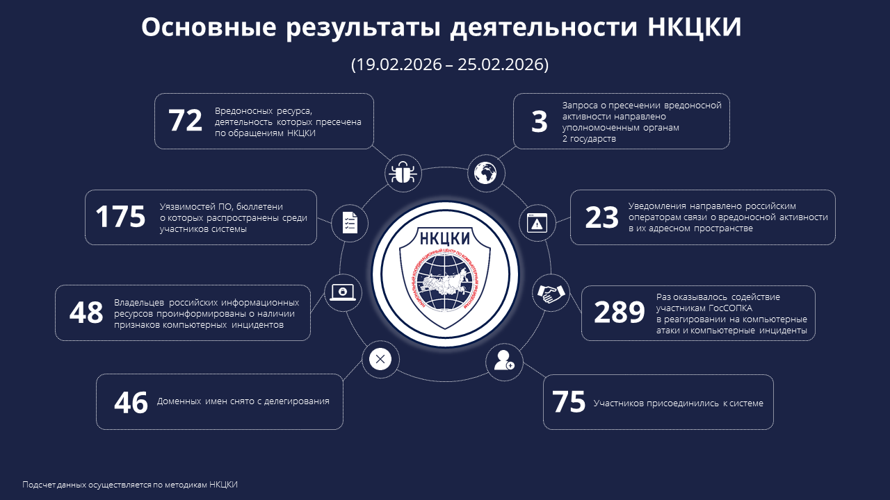Основные результаты деятельности НКЦКИ (19.02.2026-25.02.2026)